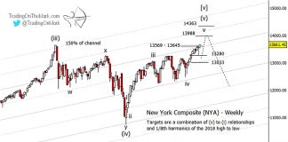 NYSE Composite Elliott Wave Price Targets for Stock Market Top nyse composite price targets higher bullish stock market index year 2020 chart image