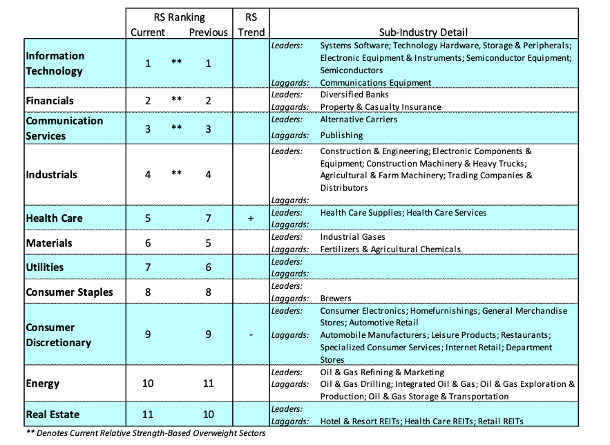 ranking sectors us equities market performance month december investing seasonality image