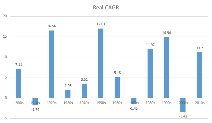 real cagr stock market returns investing chart year 2019