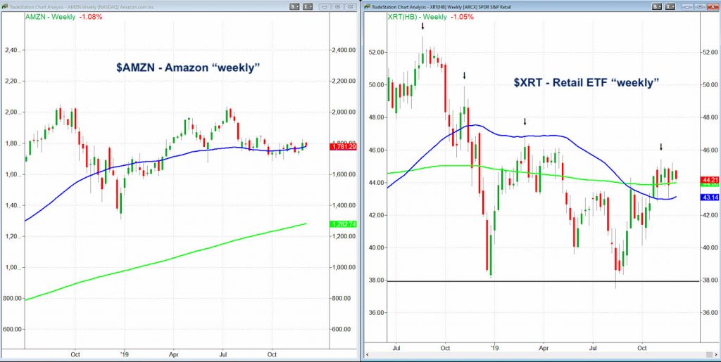 retail stocks decline amazon amzn fallen leader december 2