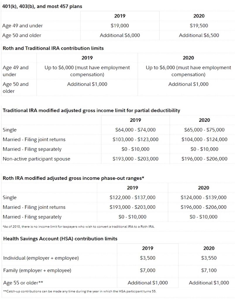 retirement planning maximum savings per account