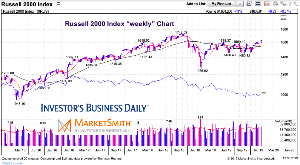 russell 2000 index reversal higher analysis chart december 7 2019