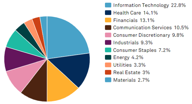 sector market cap size percent equities index pie chart