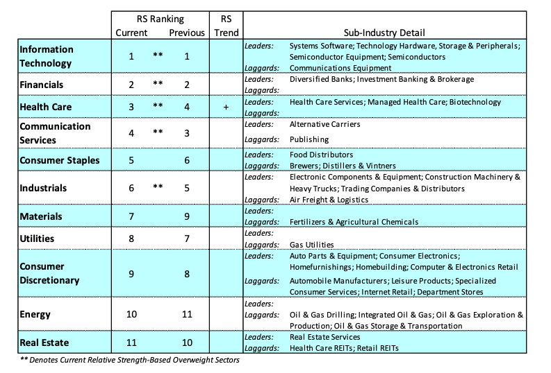 sectors ranking performance december stock market image