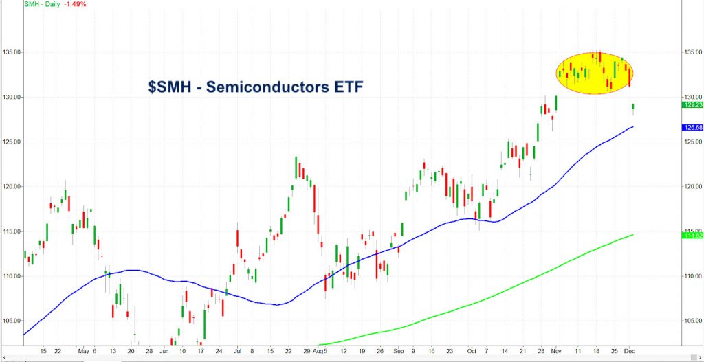 semiconductor sector index etf island top formation bearish investing image december 3