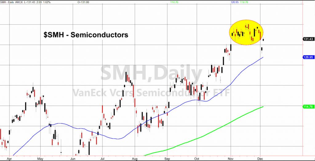 semiconductors etf smh stock chart analysis rally december 4