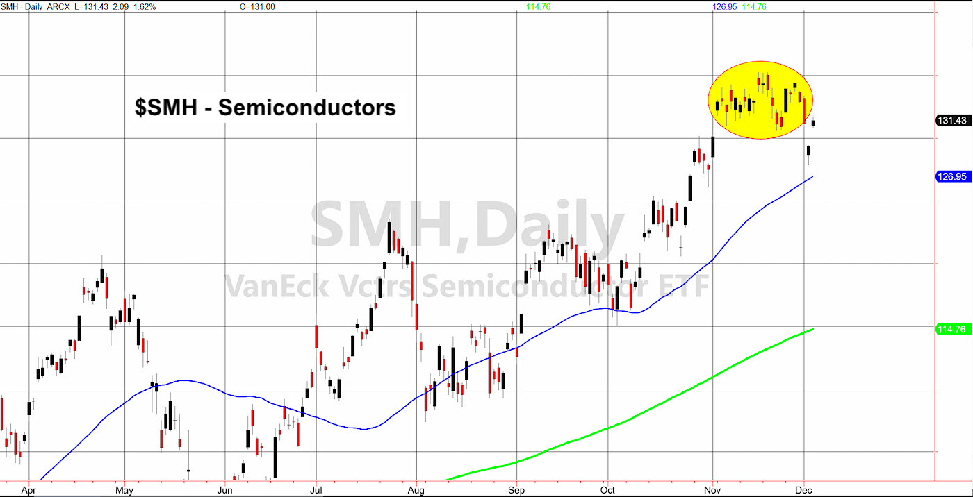 Smh Stock Chart