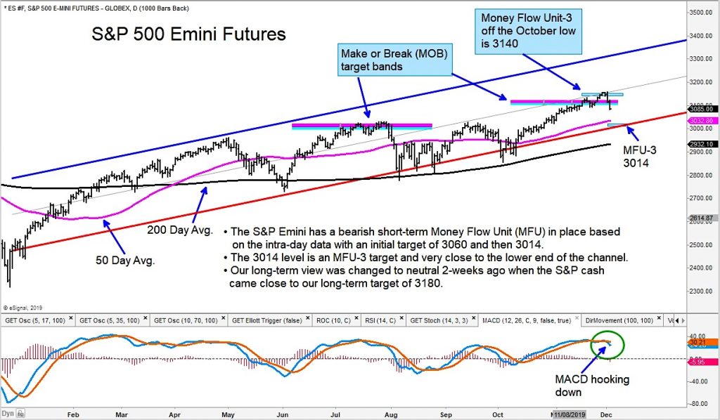 short s&p 500 futures trading update analysis chart image december stock market correction