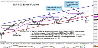 S&P 500 Futures Decline: Price Targets and MFU Support short s&p 500 futures trading update analysis chart image december stock market correction