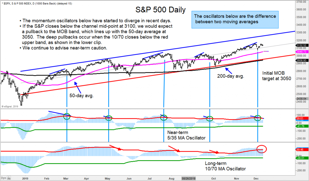 s&p 500 index bearish stock market correction indicators analysis - december year 2019