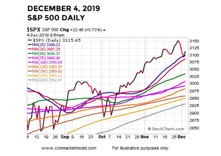 s&p 500 index daily chart bullish moving averages december stock market image