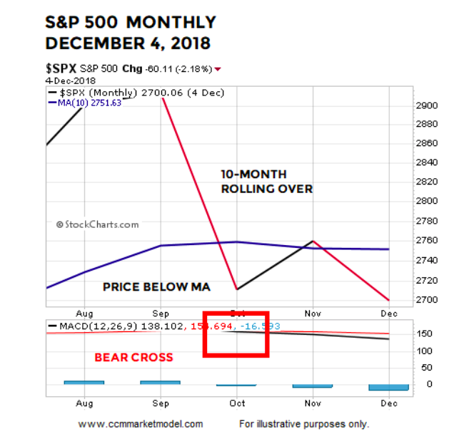 s&p 500 index december 2018 monthly stock market correction chart image