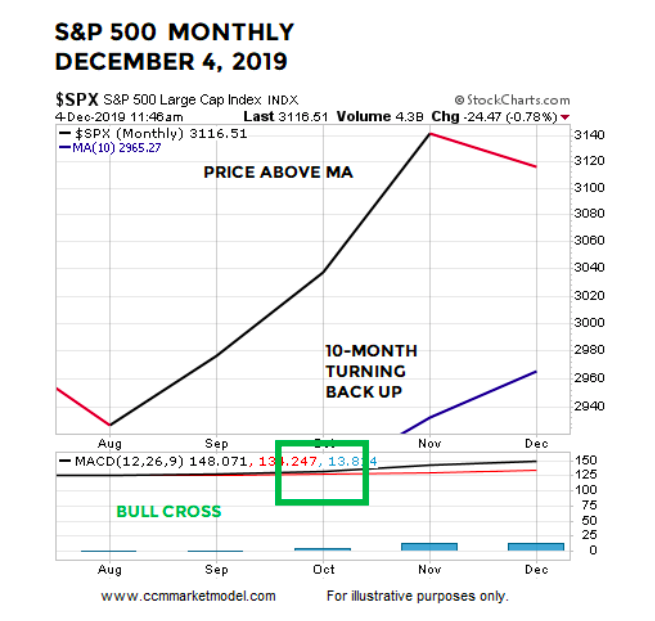 s&p 500 index december month chart bullish rally stock market chart image