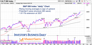 S&P 500 Index Crosses 3200; Weighing Risk vs Reward s&p 500 index fibonacci extension price targets december 19