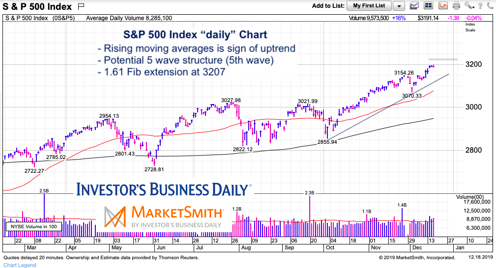 s&p 500 index fibonacci extension price targets december 19