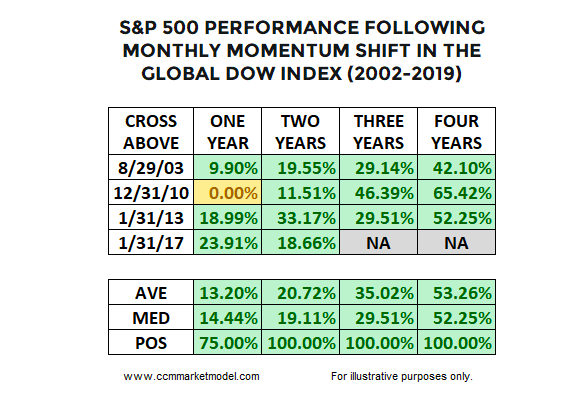 s&p 500 index performance returns after bullish stock market momentum signal history data image