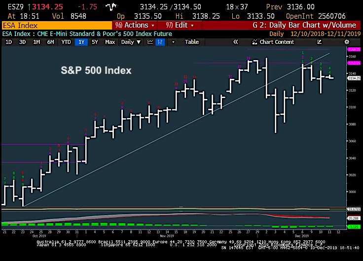 s&p 500 index price chart demark analysis exhaustion investing chart