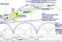 S&P 500 Index: Forecast for a Choppy 1st Week Of December s&p 500 index price forecast stock market cycles year end image