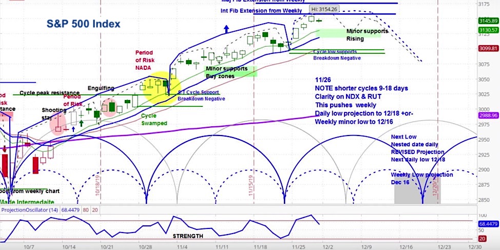 s&p 500 index price forecast stock market cycles year end image