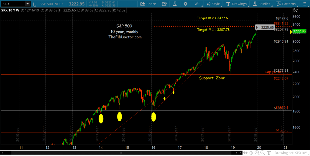 s&p 500 index price targets 3477 bull market fibonacci chart