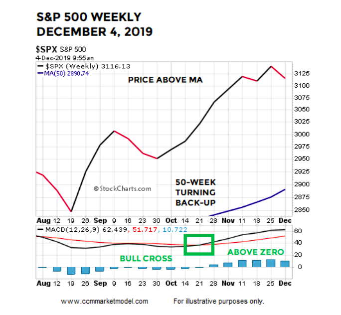 s&p 500 index rally year 2019 stock market indicators bullish december image