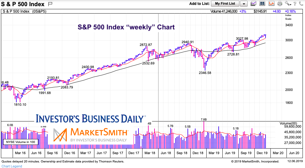 s&p 500 Index reversal higher analysis stock market chart december 7 2019