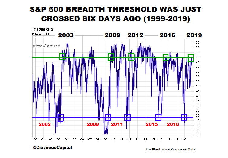 s&p 500 index stock market breadth bullish threshold signal research image december 9