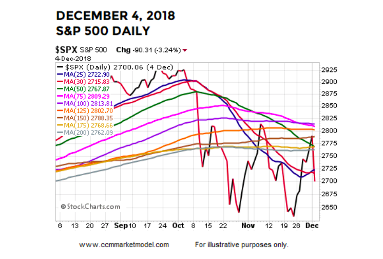 s&p 500 index stock market correction bearish chart year 2018 december