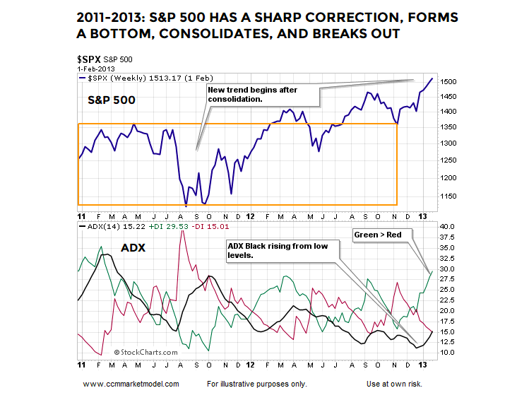 s&p 500 index stock market correction year 2011 price chart