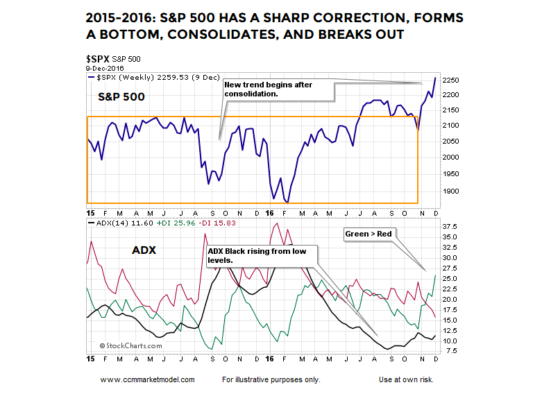 s&p 500 index stock market correction year 2015 price chart investing