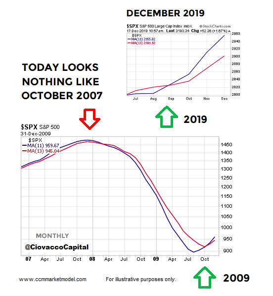 s&p 500 index stock market momentum bullish transition signal year 2019 chart