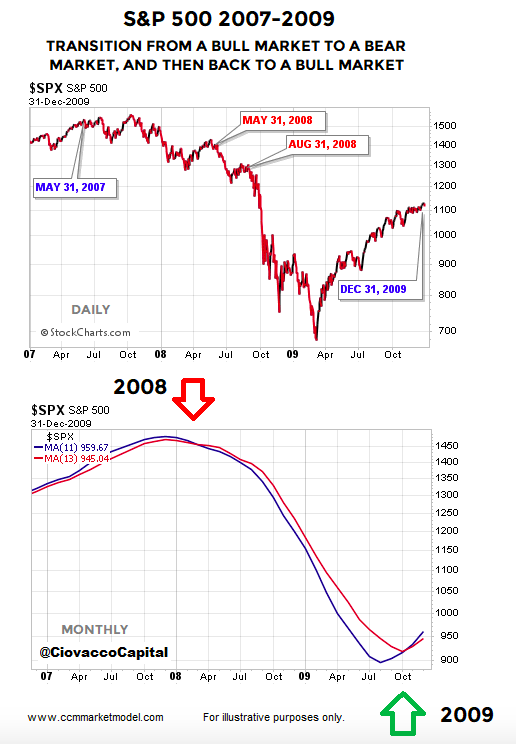 s&p 500 index stock market momentum transition bearish chart years 2008 2009 financial crisis