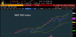 S&P 500 Index Reaches Above Monthly SD Bollinger Band s&p 500 index topping bollinger bands stock market bearish chart - 2 december 2019