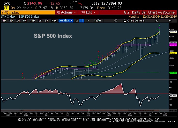 Stock Market Monthly Chart