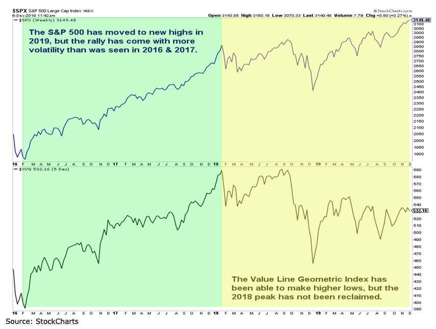 s&p 500 index versus value line geometric index year 2019 performance investing analysis