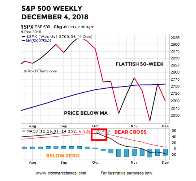 s&p 500 index weekly bar chart december year 2018 stock market plunge