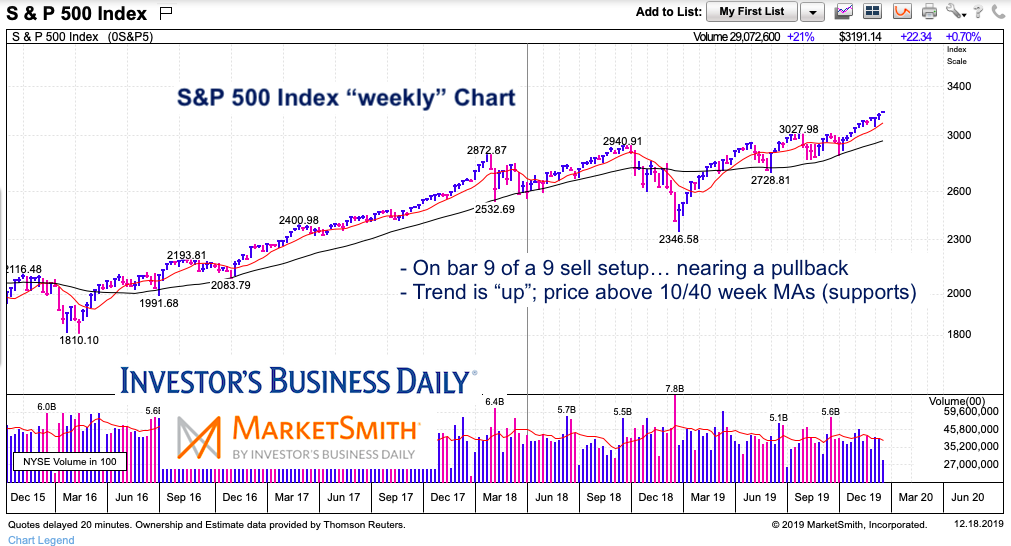 s&p 500 index weekly price chart analysis exhaustion pullback forecast december 19