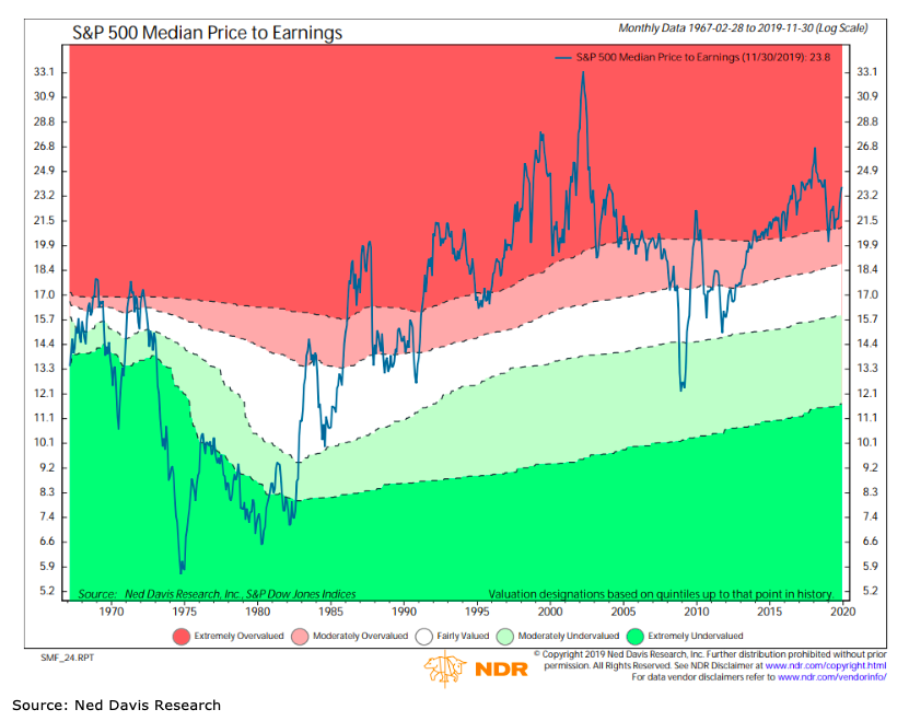 s&p 500 median price to earnings chart years 2020 2019 stock market valuations forecast - ned davis
