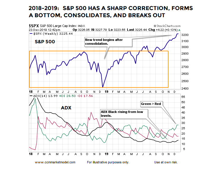 s&p 500 stock market correction year 2018 price analysis chart investing