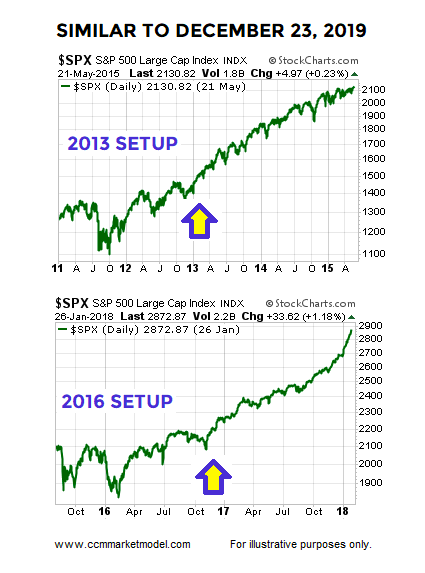 s&p 500 stock market correction reversal higher rally chart years 2013 2016