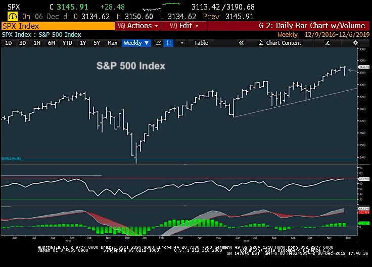 stock market chart analysis december 9 investing news image s&p 500 index