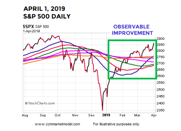 stock market improvement spring year 2019 chart image bullish