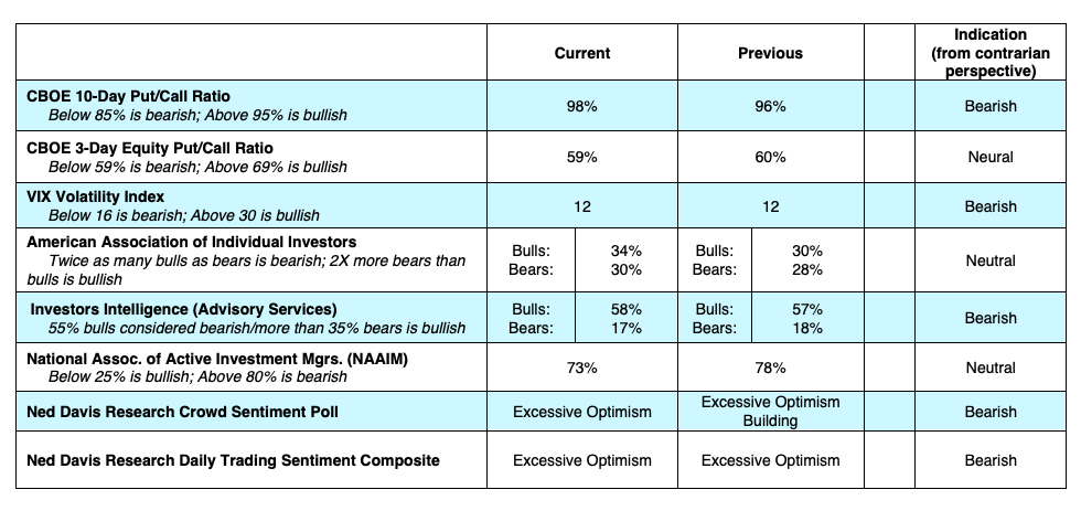 stock market indicators bearish correction forecast early december investing seasonality image