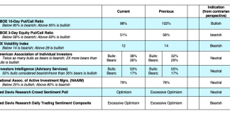 U.S. Equities Update: Investors Continue To Cheer Economic News stock market indicators forecast performance bullish week december 16 image