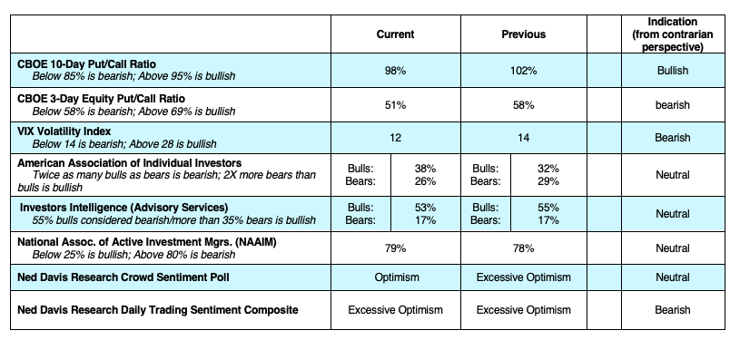 stock market indicators forecast performance bullish week december 16 image