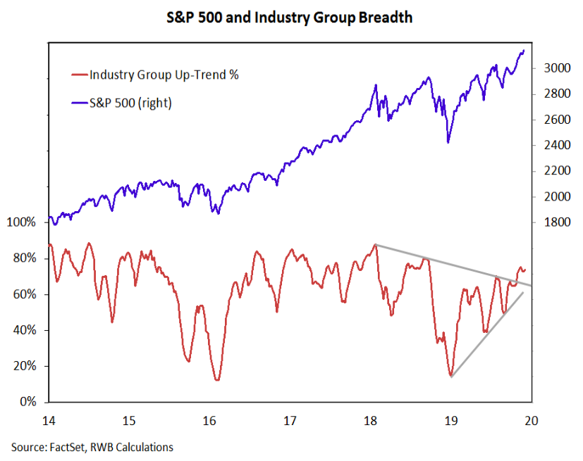 stock market industry sector breadth analysis chart december 10
