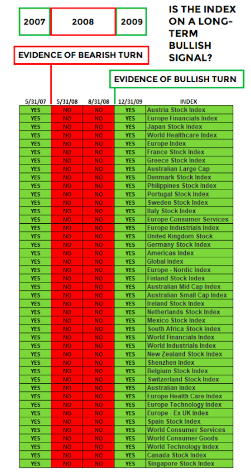 stock market momentum transition signal years 2008 2009