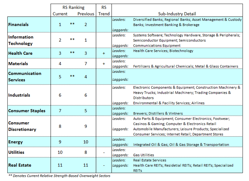 stock market sectors forecast performance bullish week december 16 image