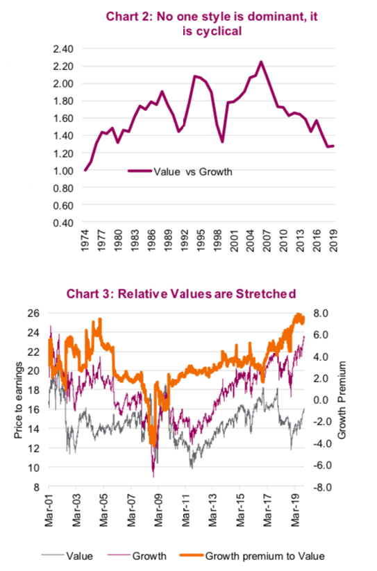 stock market valuations stretched high - good time for value stocks chart