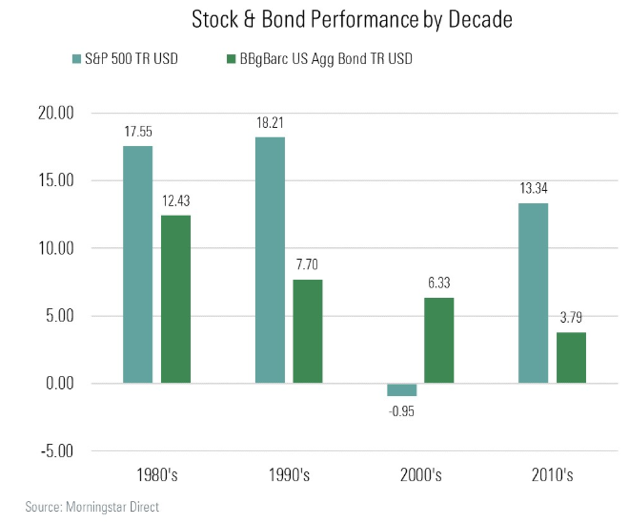 stocks versus bonds performance by decade bar chart history image